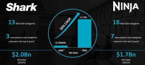 Will SharkNinja (SN) be Able to Deliver Durable Above-Industry Growth?
