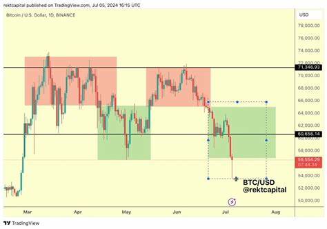 Bitcoin needs a weekly close above $60,600 to avoid further correction - Crypto Briefing