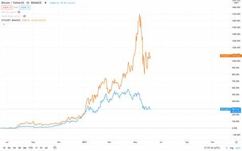 Bitcoin Price (BTC) Turns Red Despite Spot ETF But Ethereum (ETH) And Arbitrum (ARB) Outperform - Analytics Insight