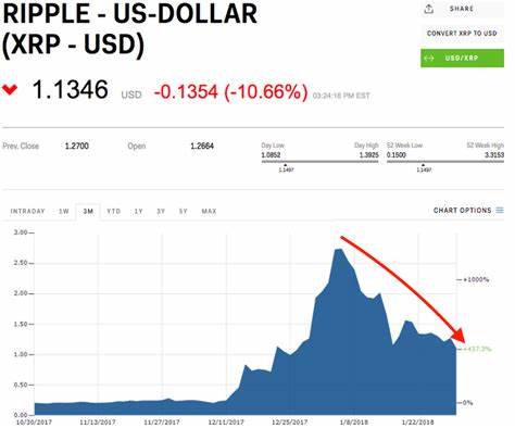 Ripple's XRP tumbles to its lowest price in months - Business Insider