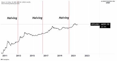 Profiting Big From Bitcoin DCA - Bitcoin Magazine