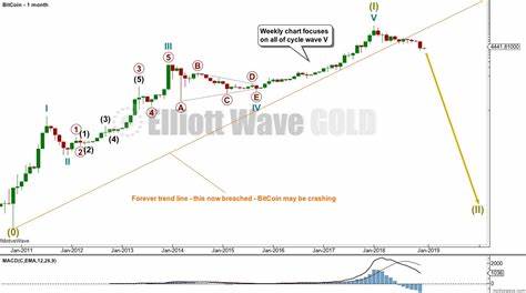 Bitcoin Elliott Wave technical analysis [Video] - FXStreet