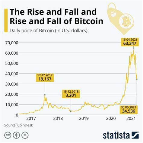 Bitcoin, the world's biggest cryptocurrency, is down 20.3% from year's high of $73,794