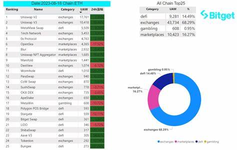 Bitget Research Weekly News: The 24-hour liquidation volume of the market hit a new high, and the July Fed minutes showed that the risk of inflation increased - Ontario Daily