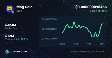 MOG/USD - MOG Coin US Dollar