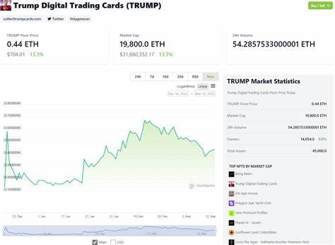 Crypto prices jump as Trump touts national crypto reserve - The Washington Post