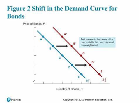 Bonds Expected to Be in Demand in Second Half of 2025, Survey Finds