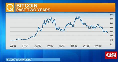 Bitcoin drops below $20,000 as crypto meltdown continues - CNN