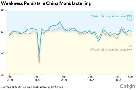 China's September factory activity cools notably, Caixin PMI shows - Yahoo Finance UK