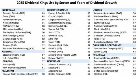 3 Dividend Kings You’ll Wish You Bought Before 2025 Ends