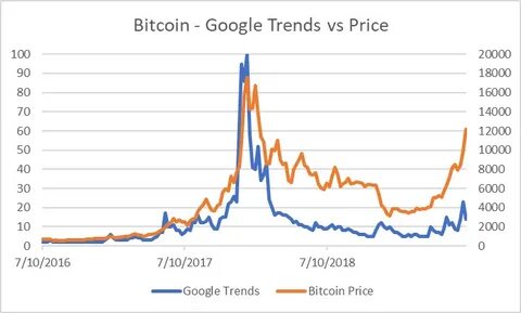 Bitcoin price versus Google trends | Download Scientific Diagram - ResearchGate