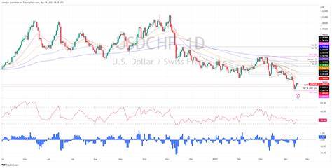 USD/CHF Price Forecast: Drops to near 0.8950 amid ongoing bearish bias - Mitrade