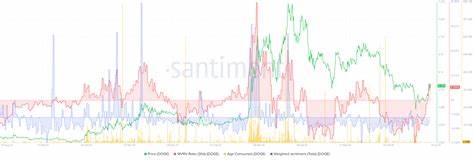 Dogecoin's lag provides opportunity for investors to ride potential 40% rally - FXStreet