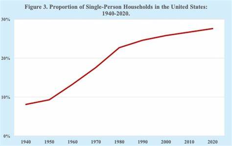 Percentage of one-person households, 1960 to 2018