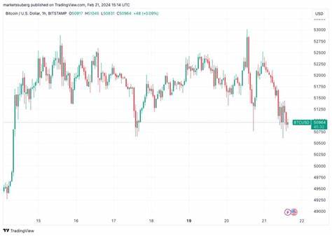 BTC price drops to 1-week low as traders focus on Bitcoin whales, Nvidia - Cointelegraph