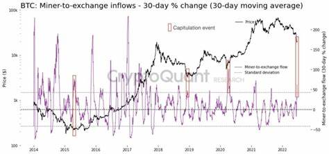 Miner ‘Capitulation’ Signals Bitcoin's Price May Have Bottomed: CryptoQuant - Decrypt