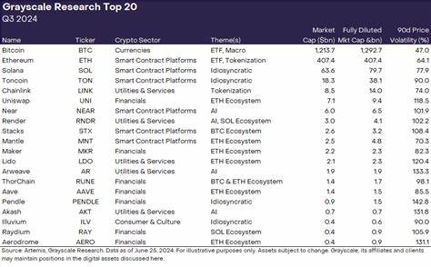 Grayscale Unveils Top 20 Crypto Poised for Outperformance in Q4 2024 - BeInCrypto