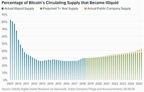 8.3M BTC to Go Illiquid: Fidelity Predicts Bitcoin Supply Crunch