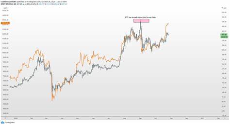 Analysts Explain Why Ethereum Is Lagging Behind Bitcoin - Happy Coin News