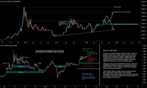 Why One On-Chain Analyst is Wary About Bitcoin’s “CME Gap” Narrative - NewsBTC