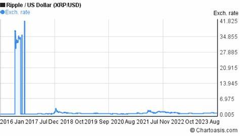 XRP to USD price Chart