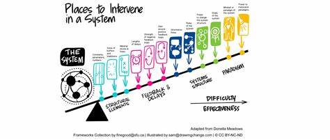 Places to Intervene in a System