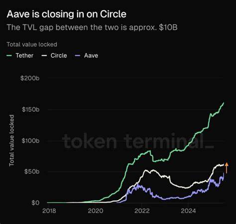 Aave Surpasses $50 Billion Net Deposits and $51 Billion TVL, Holding 17.9% DeFi Market Share and Top 50 US Bank Ranking