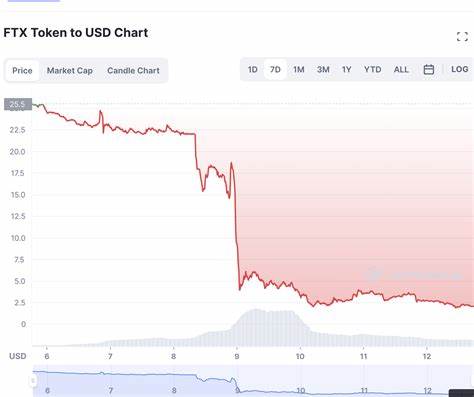 Despite FTX Collapse Bitcoin Futures Surge - Forbes