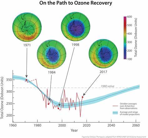 Ozone layer recovery is on track, helping avoid global warming ... - UNEP