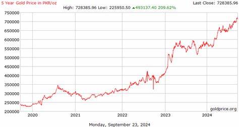 Gold price in Pakistan: Rates on September 30 - FXStreet