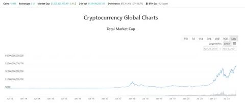 Crypto Market Cap Tops $2.5 Trillion as Bitcoin Dominance Slumps (Market Watch) - CryptoPotato
