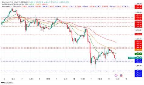 Ethereum News Today: ETH Struggles Below $1900 and Analysts Worry XRP 