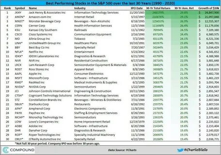 12 Best Performing S&P 500 Stocks in the Last 10 Years - Yahoo Finance