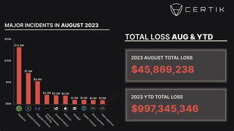 Reports State at Least $1.7B Was Lost in Hacks and Exploits During 2023 - Bitcoin.com News