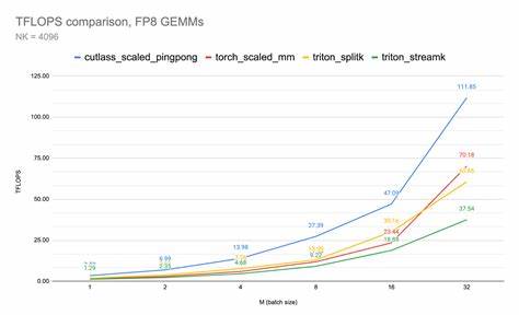 Fp8 runs faster when the kernel name has "cutlass" in it