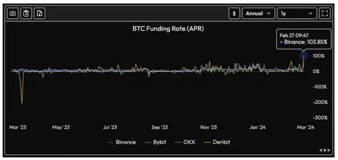 Bitcoin Funding Fee Arbitrage Trades Offer Over 10% Yield - CoinDesk