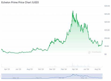 Echelon Prime Price: PRIME Live Price Chart, Market Cap & News Today - CoinGecko Buzz
