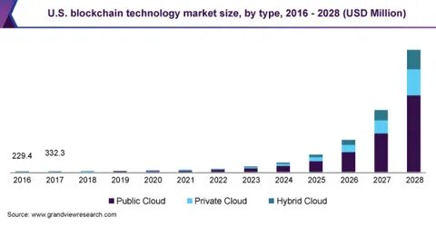 Blockchain Statistics By Market Size, Revenue, Demographics, Benefits and Facts - ElectroIQ