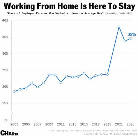 Is Work-From-Home Still the New Normal For Corporate America?