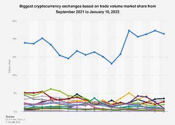 Crypto exchange market share 2023-2024 - Statista