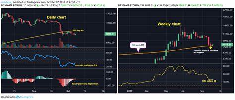 Bitcoin Bounces Back to $8K From Historically Strong Price Support - CoinDesk