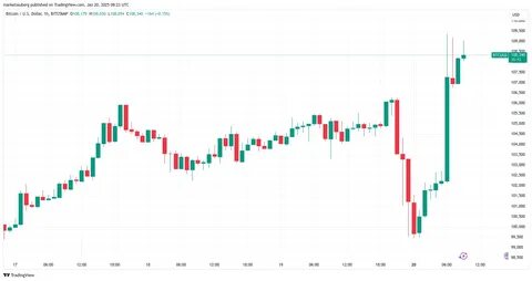$99K Trump 'plunge protection' — 5 things to know in Bitcoin this week - TradingView