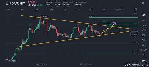 🚀 ADA: Is it About to Take Off? 🚀 - Binance