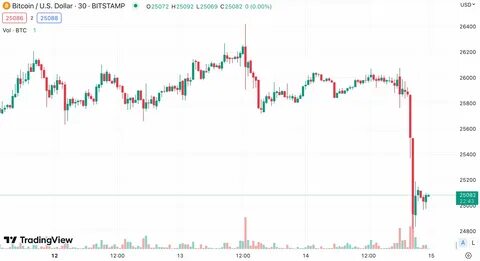 Bitcoin Dips Below $84,000 Amid Market Volatility - Binance