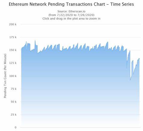 Pending Ethereum Transactions Reach 165,711, as Massive DeFi Demand Clogs Network