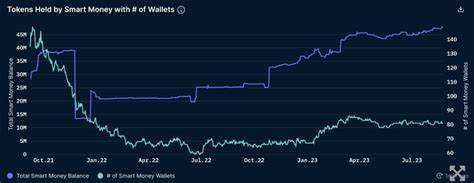 Skilled Traders Seemingly Accumulating dYdX Governance Tokens, Says Nansen - Binance