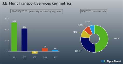 J.B. Hunt Profit Falls Due to Higher Expenses