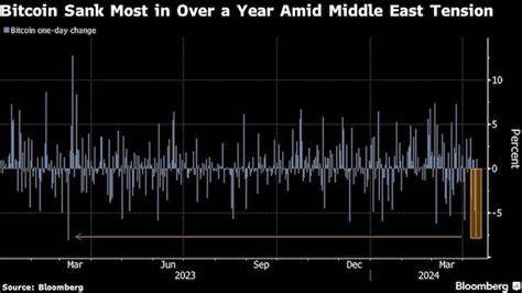 Bitcoin rebounds from slump triggered by Iran’s attack on Israel