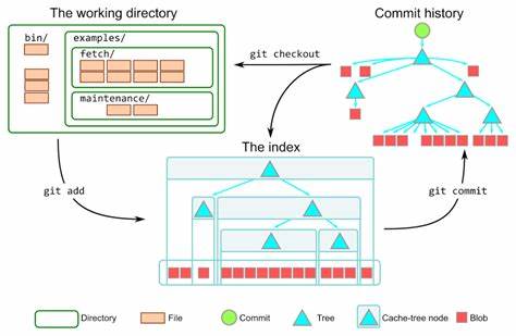 Fun with Git: updating the cached contents in the index by staging