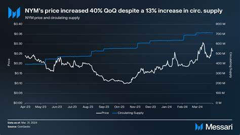 State of Nym Q1 2024 - Messari